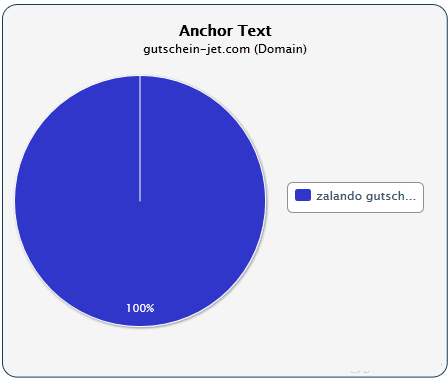 ankertext-verteilung